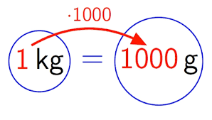 Rechnen mit Gewichten